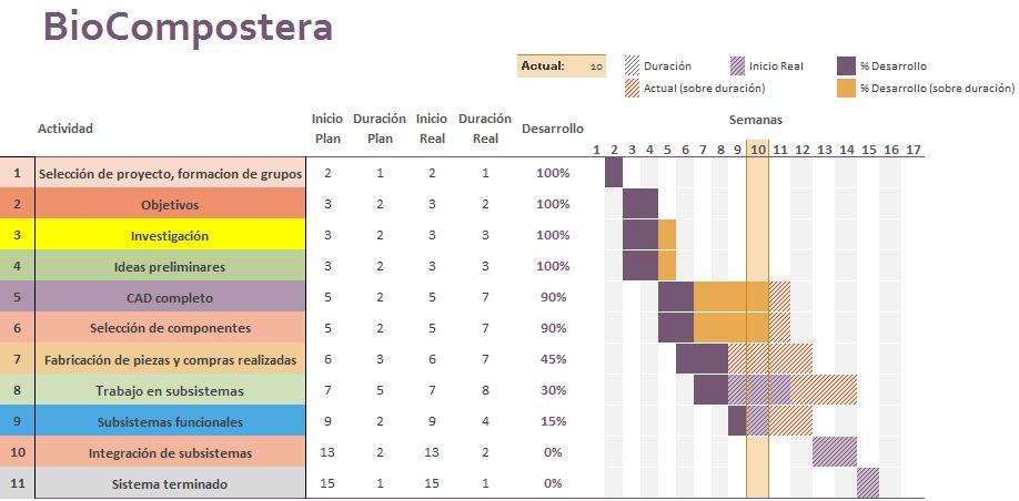 Carta Gantt